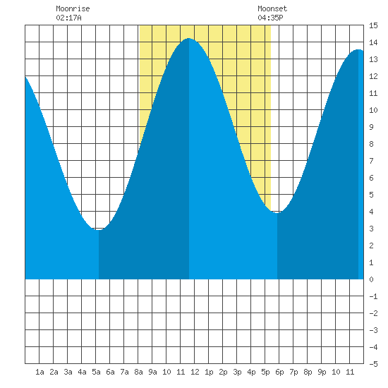Willoughby Island tide chart for Sunday, October 27, 2024