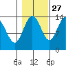 Willoughby Island tide chart for Sunday, October 27, 2024