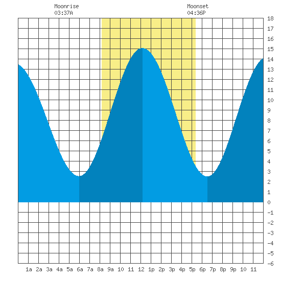 Willoughby Island tide chart for Monday, October 28, 2024