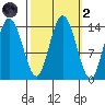 Willoughby Island tide chart for Wednesday, October 2, 2024
