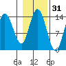 Willoughby Island tide chart for Thursday, October 31, 2024