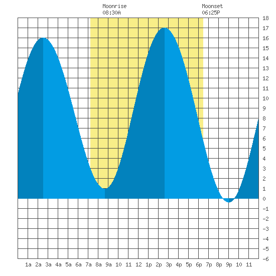 Willoughby Island tide chart for Thursday, October 3, 2024
