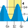 Willoughby Island tide chart for Friday, October 4, 2024