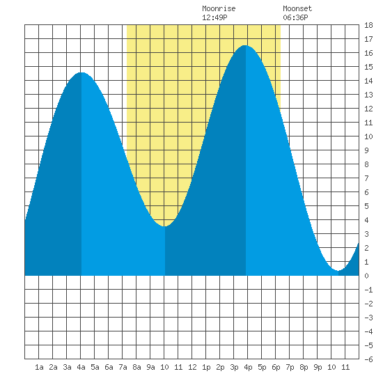 Willoughby Island tide chart for Sunday, October 6, 2024