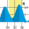 Willoughby Island tide chart for Sunday, October 6, 2024