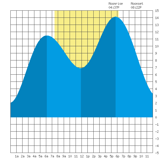 Willoughby Island tide chart for Wednesday, October 9, 2024