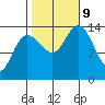 Willoughby Island tide chart for Wednesday, October 9, 2024