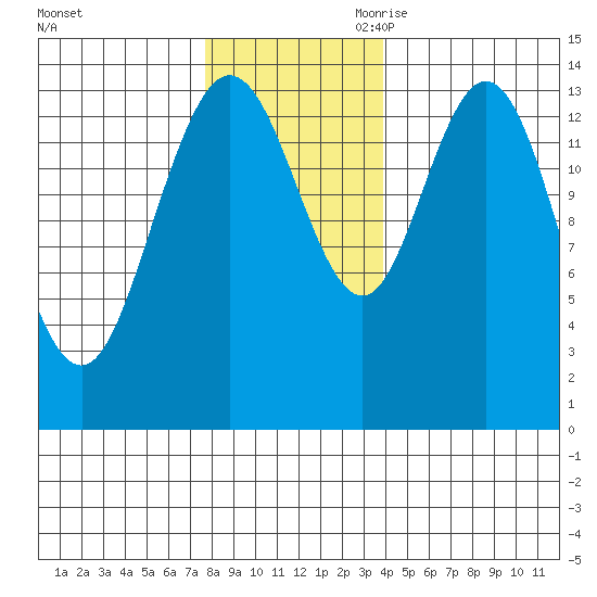 Willoughby Island tide chart for Sunday, November 10, 2024