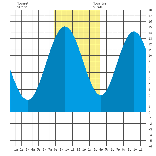 Willoughby Island tide chart for Monday, November 11, 2024