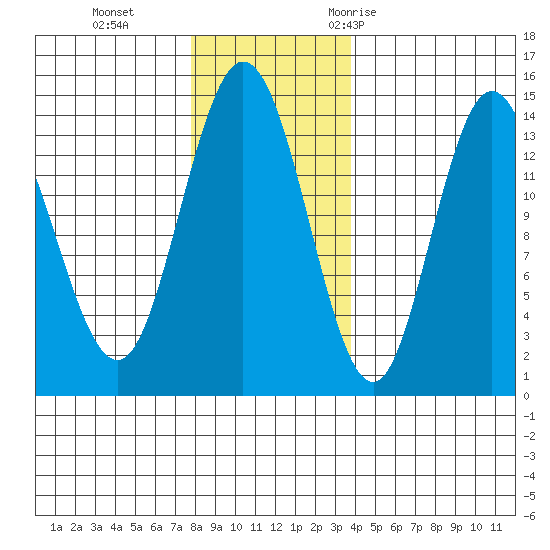 Willoughby Island tide chart for Tuesday, November 12, 2024