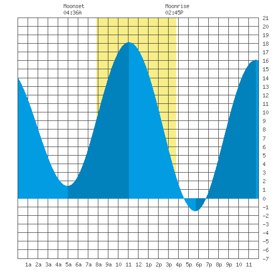 Willoughby Island tide chart for Wednesday, November 13, 2024