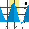 Willoughby Island tide chart for Wednesday, November 13, 2024
