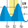 Willoughby Island tide chart for Tuesday, November 19, 2024