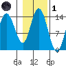Willoughby Island tide chart for Friday, November 1, 2024