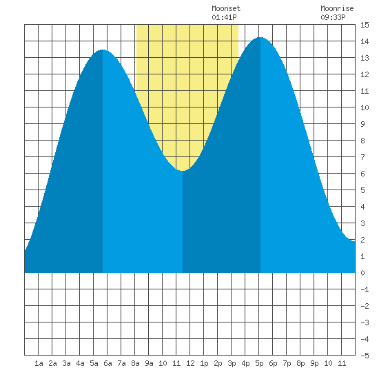Willoughby Island tide chart for Thursday, November 21, 2024