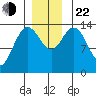 Willoughby Island tide chart for Friday, November 22, 2024