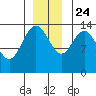 Willoughby Island tide chart for Sunday, November 24, 2024