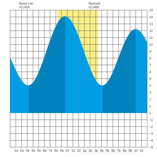 Willoughby Island tide chart for Monday, November 25, 2024