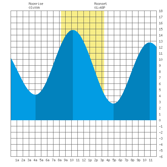 Willoughby Island tide chart for Tuesday, November 26, 2024