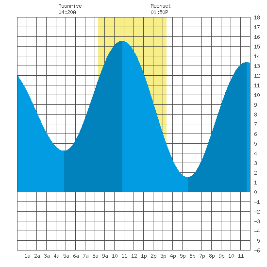 Willoughby Island tide chart for Wednesday, November 27, 2024