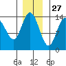 Willoughby Island tide chart for Wednesday, November 27, 2024