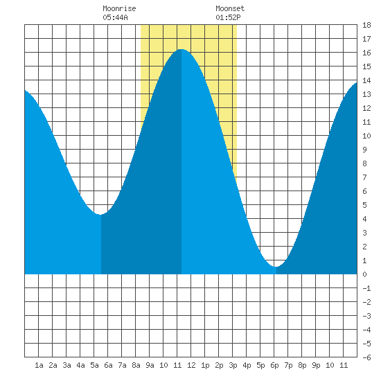 Willoughby Island tide chart for Thursday, November 28, 2024