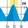 Willoughby Island tide chart for Thursday, November 28, 2024