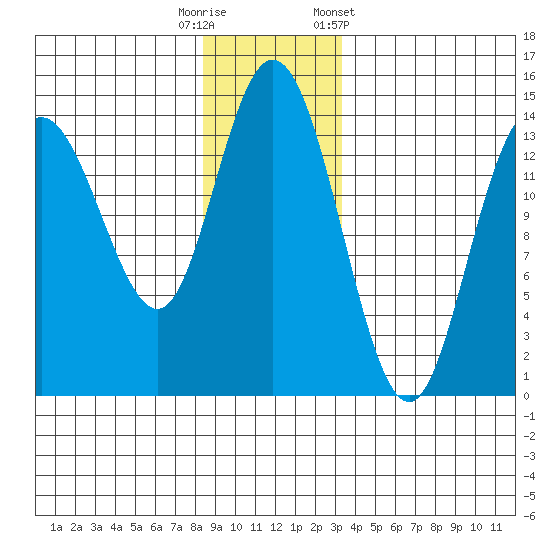 Willoughby Island tide chart for Friday, November 29, 2024