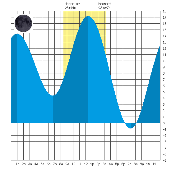 Willoughby Island tide chart for Saturday, November 30, 2024