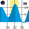 Willoughby Island tide chart for Saturday, November 30, 2024