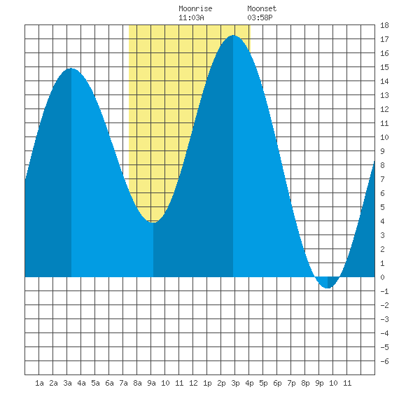Willoughby Island tide chart for Sunday, November 3, 2024