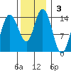 Willoughby Island tide chart for Sunday, November 3, 2024