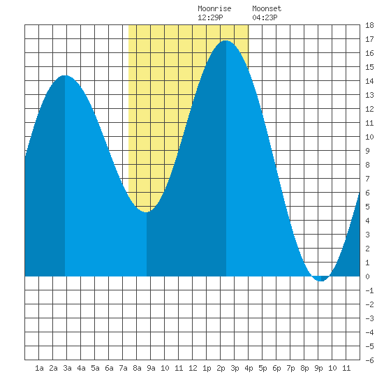 Willoughby Island tide chart for Monday, November 4, 2024