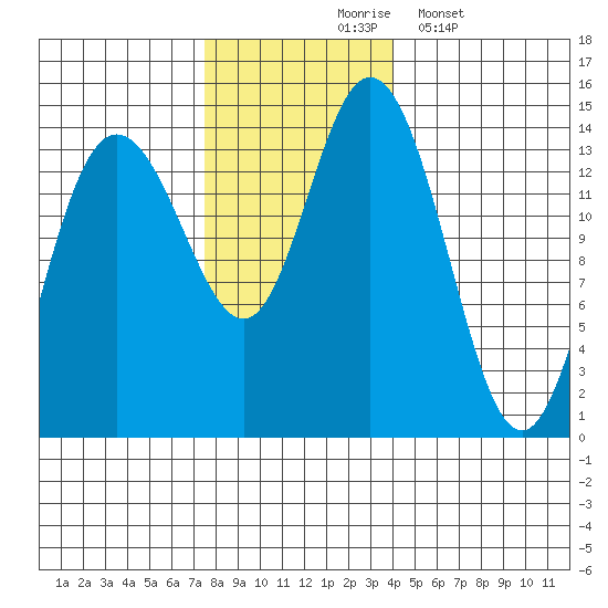 Willoughby Island tide chart for Tuesday, November 5, 2024