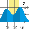 Willoughby Island tide chart for Thursday, November 7, 2024
