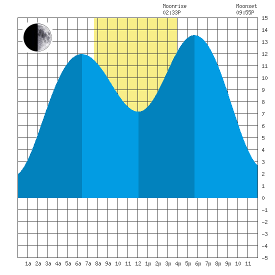 Willoughby Island tide chart for Friday, November 8, 2024