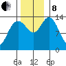 Willoughby Island tide chart for Friday, November 8, 2024
