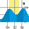 Willoughby Island tide chart for Saturday, November 9, 2024