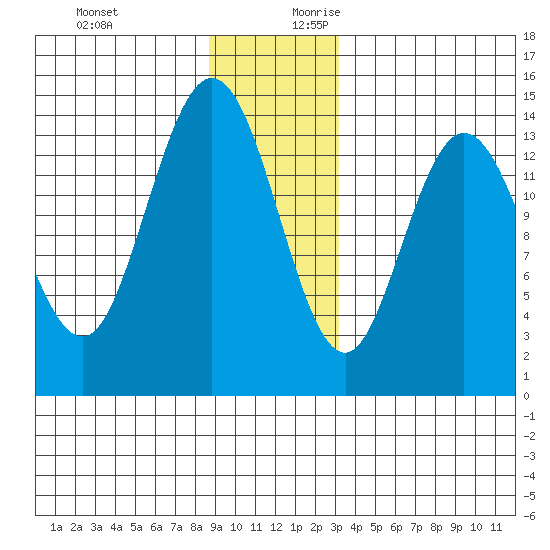 Willoughby Island tide chart for Tuesday, December 10, 2024