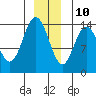 Willoughby Island tide chart for Tuesday, December 10, 2024