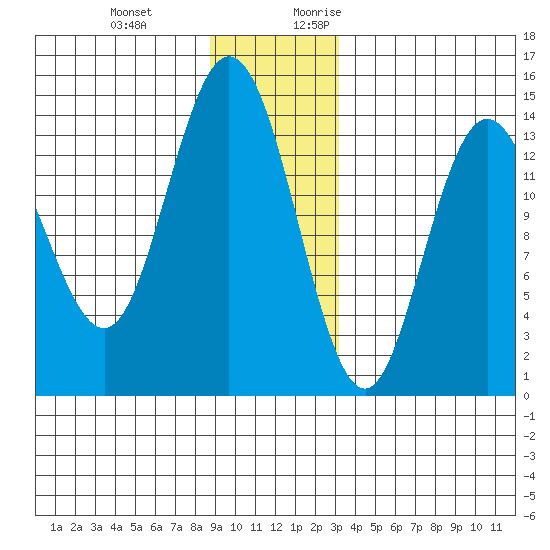 Willoughby Island tide chart for Wednesday, December 11, 2024