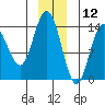 Willoughby Island tide chart for Thursday, December 12, 2024