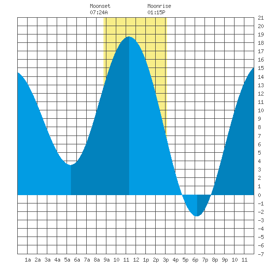 Willoughby Island tide chart for Friday, December 13, 2024