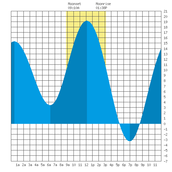 Willoughby Island tide chart for Saturday, December 14, 2024