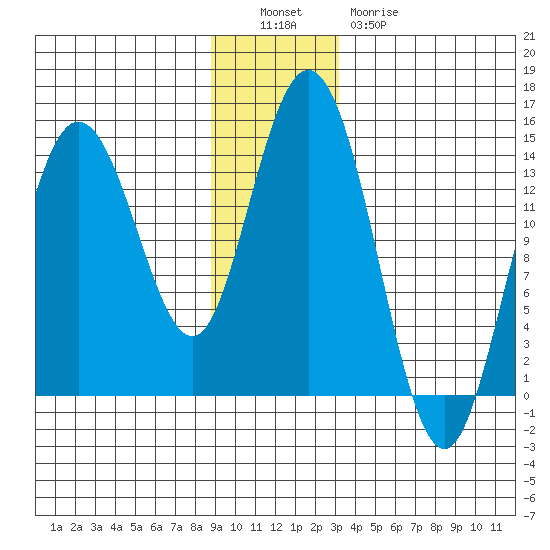 Willoughby Island tide chart for Monday, December 16, 2024