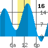 Willoughby Island tide chart for Monday, December 16, 2024