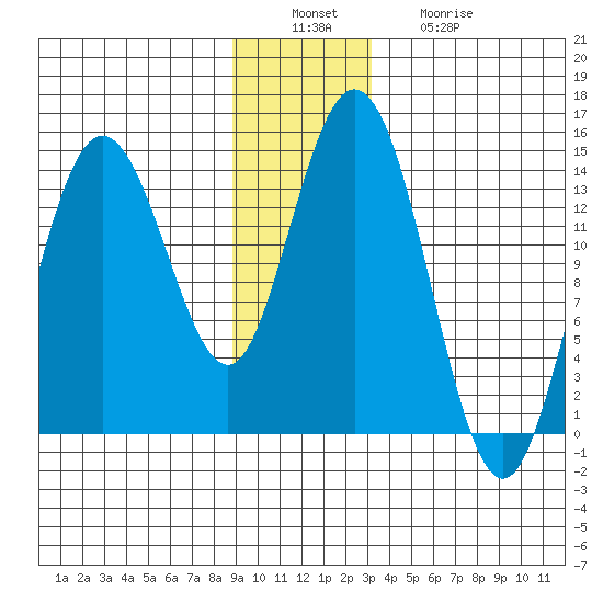 Willoughby Island tide chart for Tuesday, December 17, 2024