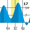 Willoughby Island tide chart for Tuesday, December 17, 2024