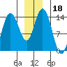 Willoughby Island tide chart for Wednesday, December 18, 2024
