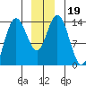 Willoughby Island tide chart for Thursday, December 19, 2024